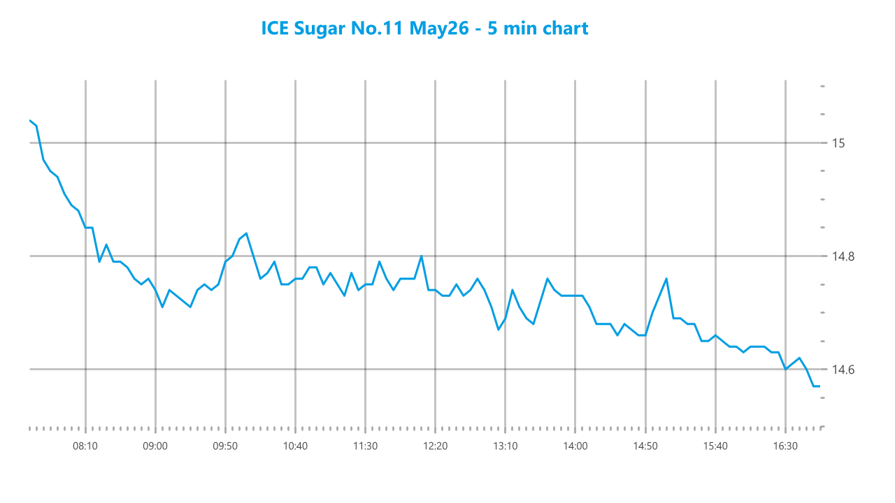 Market chart asset