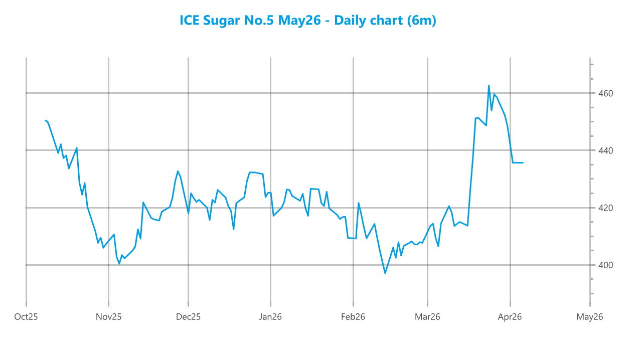 Market chart asset