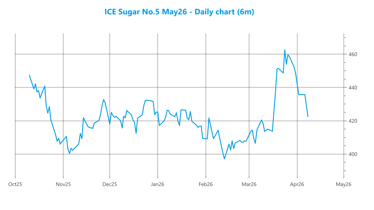 Market chart asset