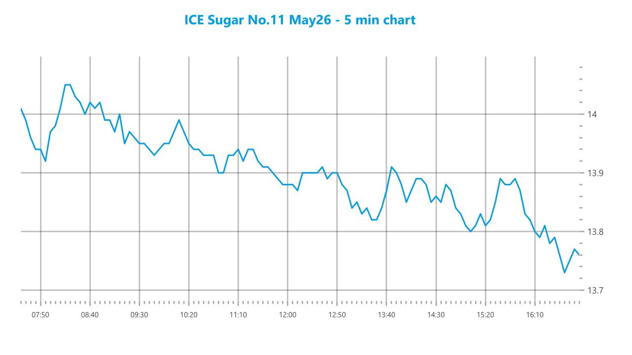 Market chart asset