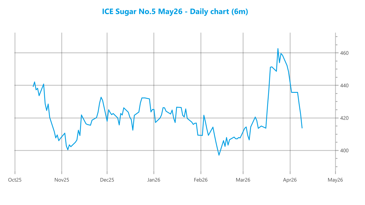 Market chart asset
