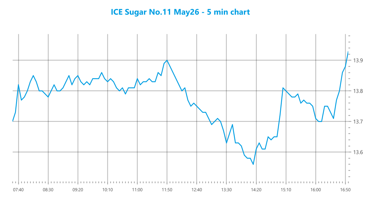 Market chart asset