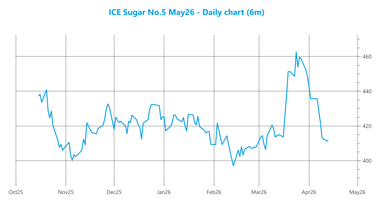 Market chart asset