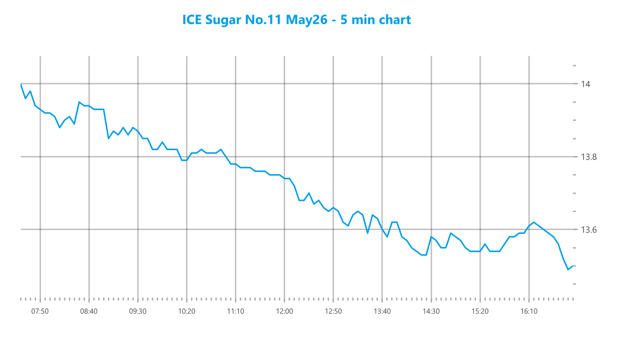 Market chart asset