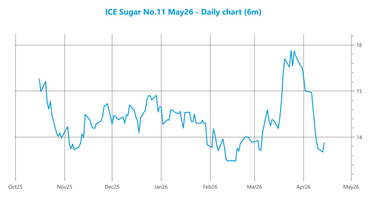 Market chart asset