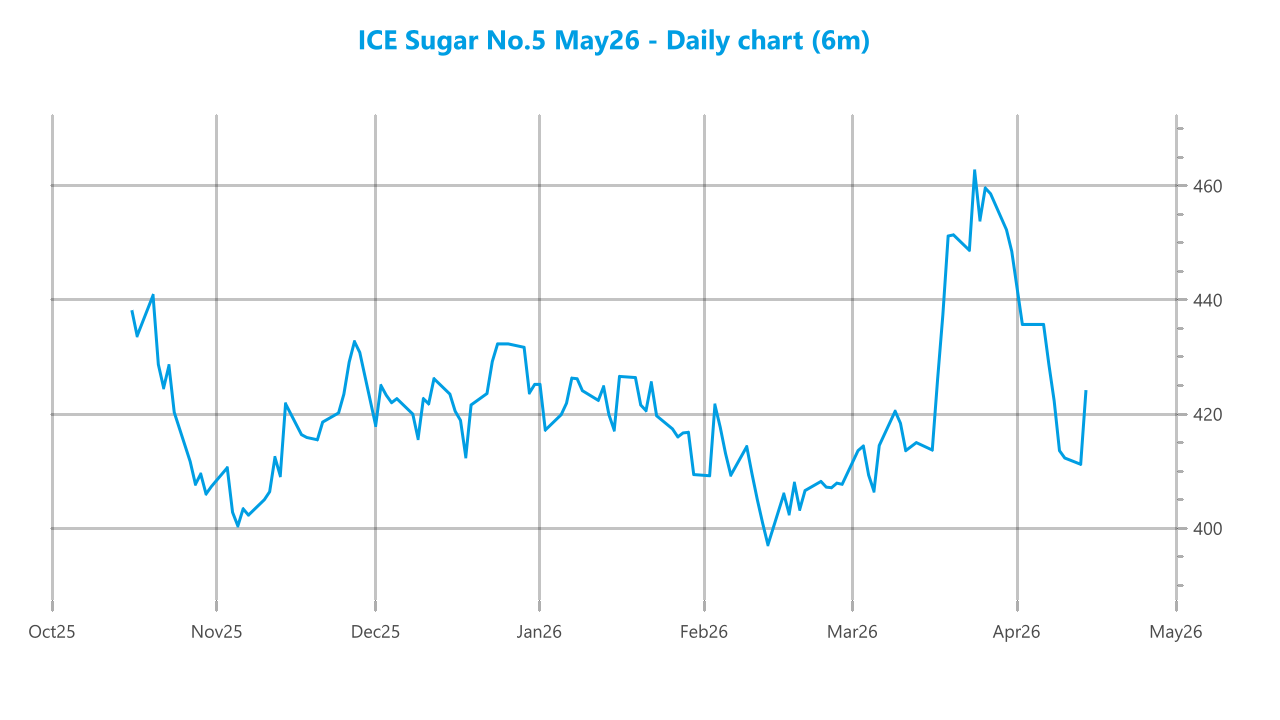 Market chart asset
