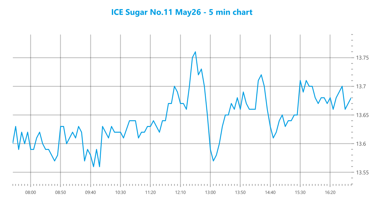 Market chart asset