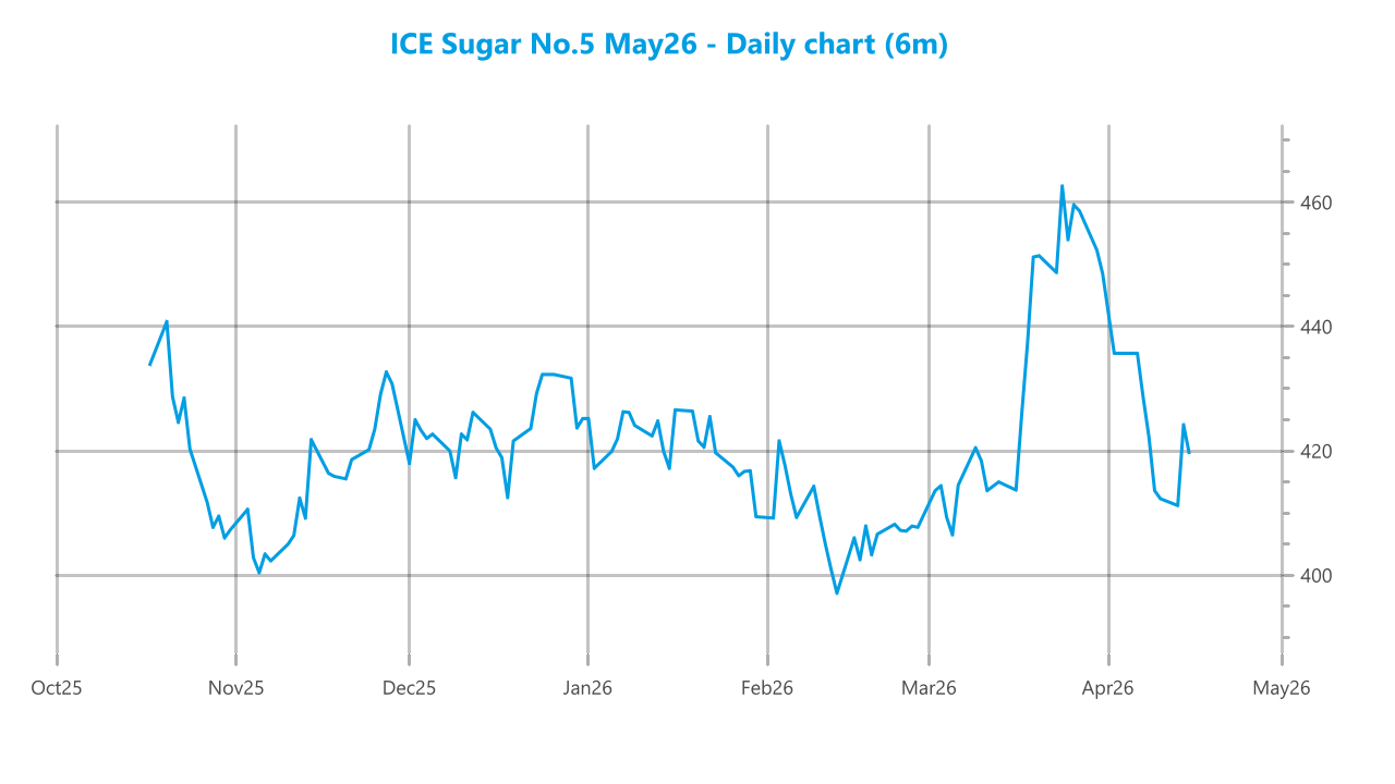 Market chart asset