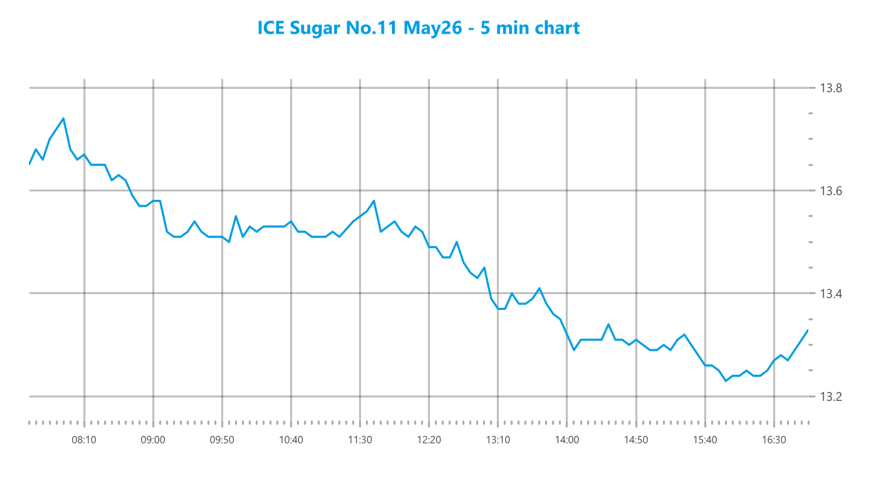 Market chart asset
