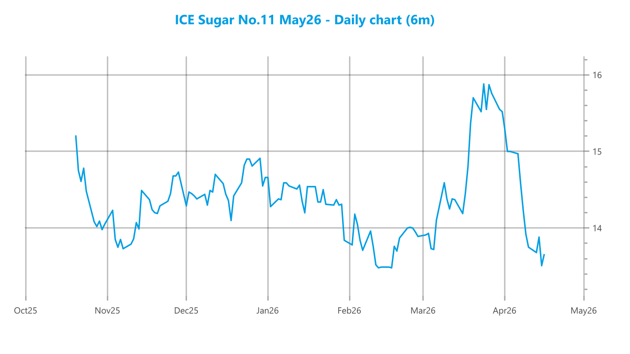 Market chart asset