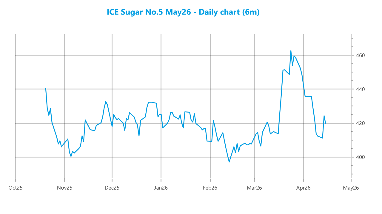 Market chart asset