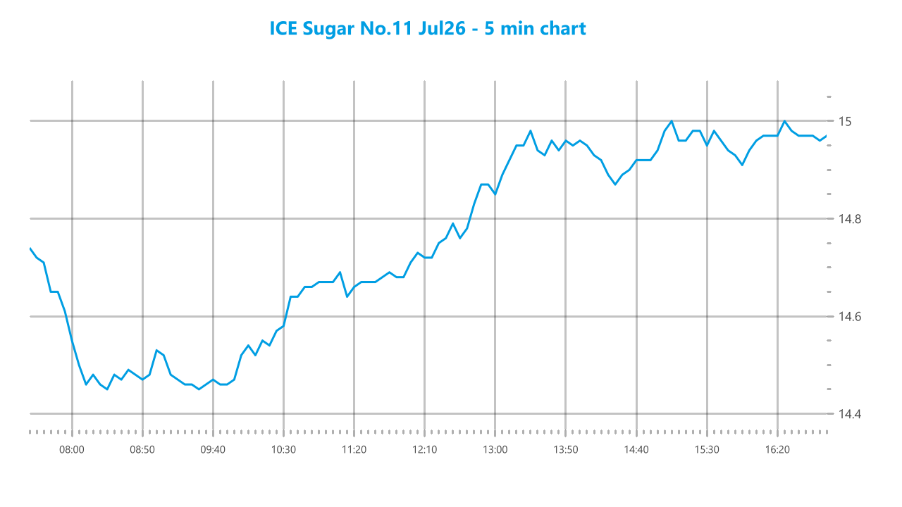Market chart asset