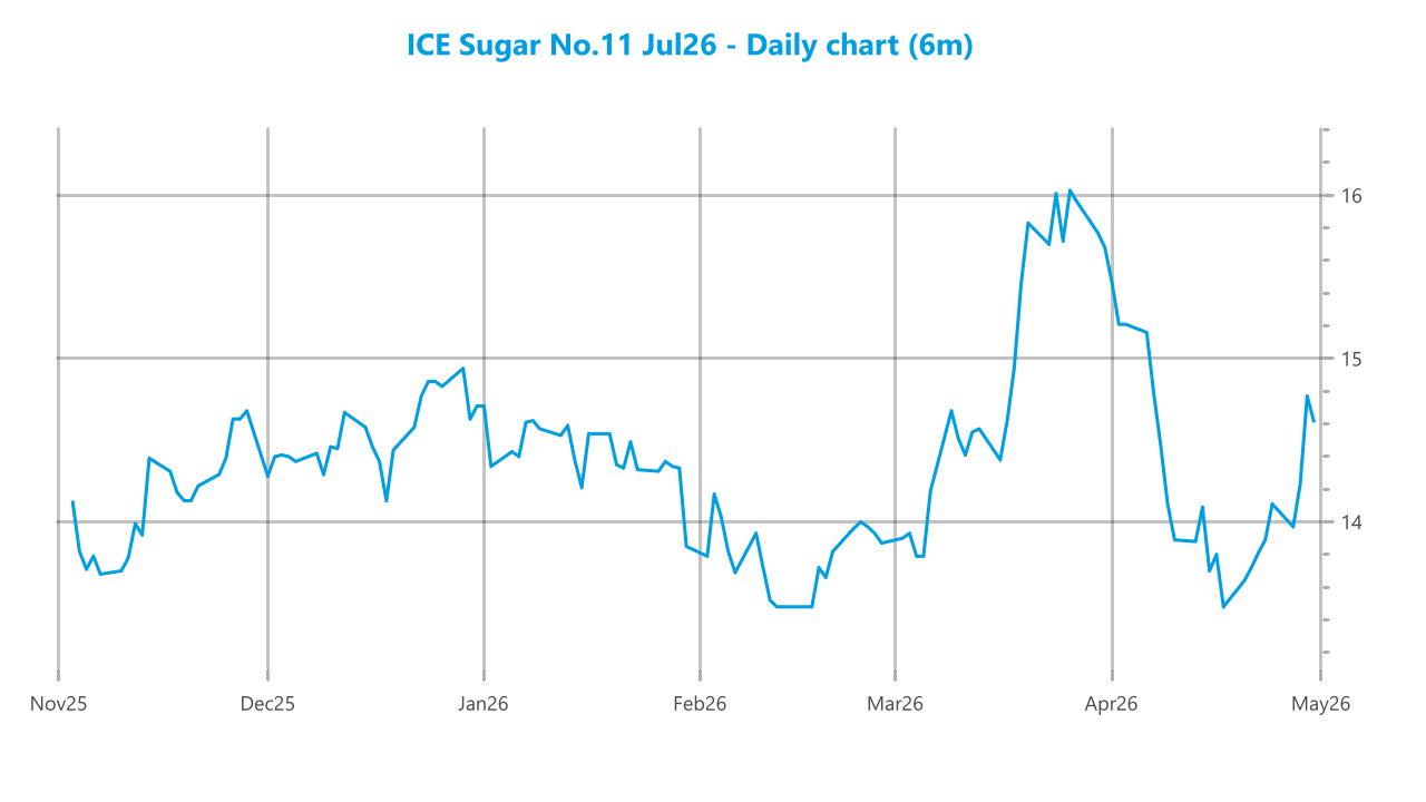 Market chart asset
