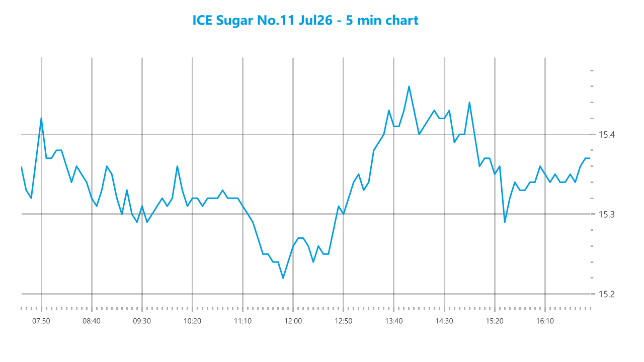 Market chart asset