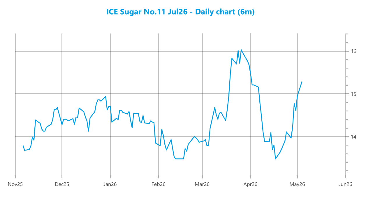 Market chart asset