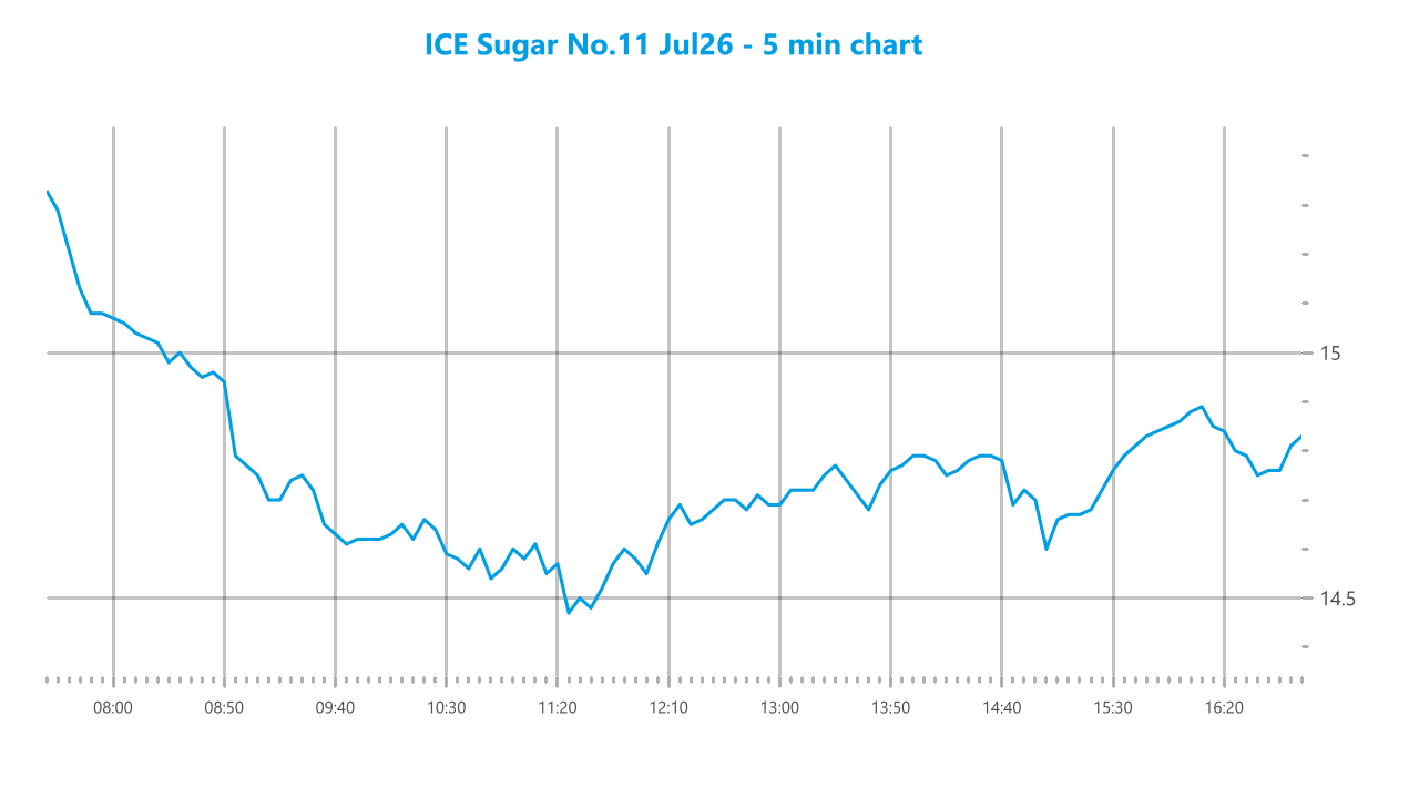 Market chart asset