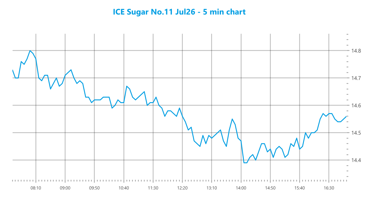 Market chart asset