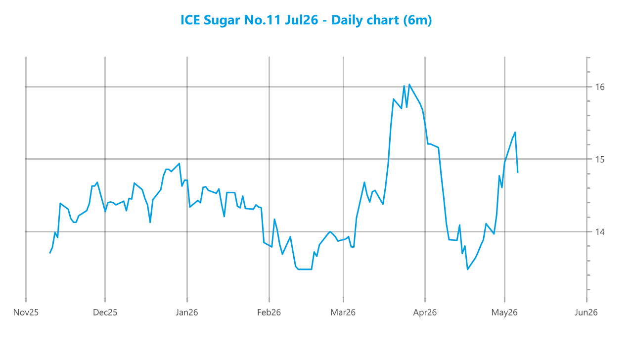 Market chart asset