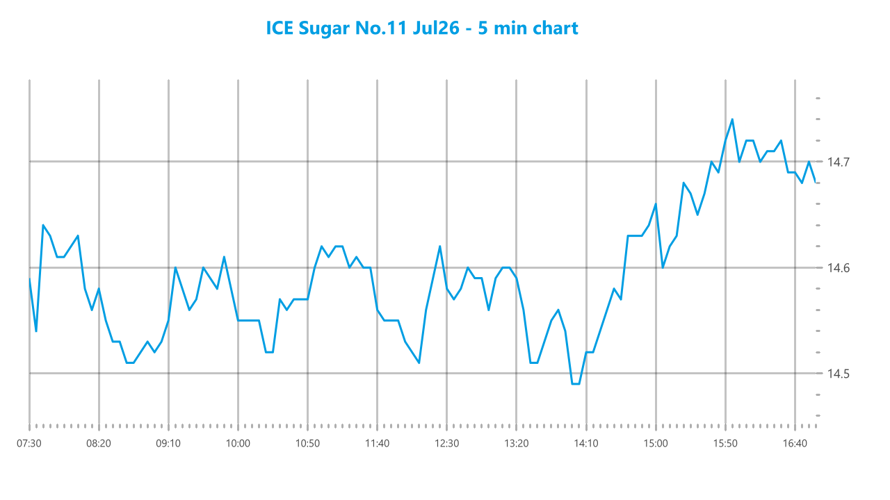 Market chart asset