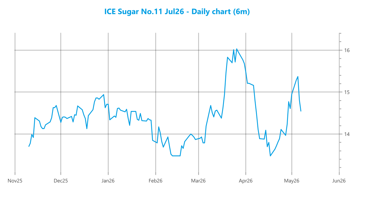 Market chart asset