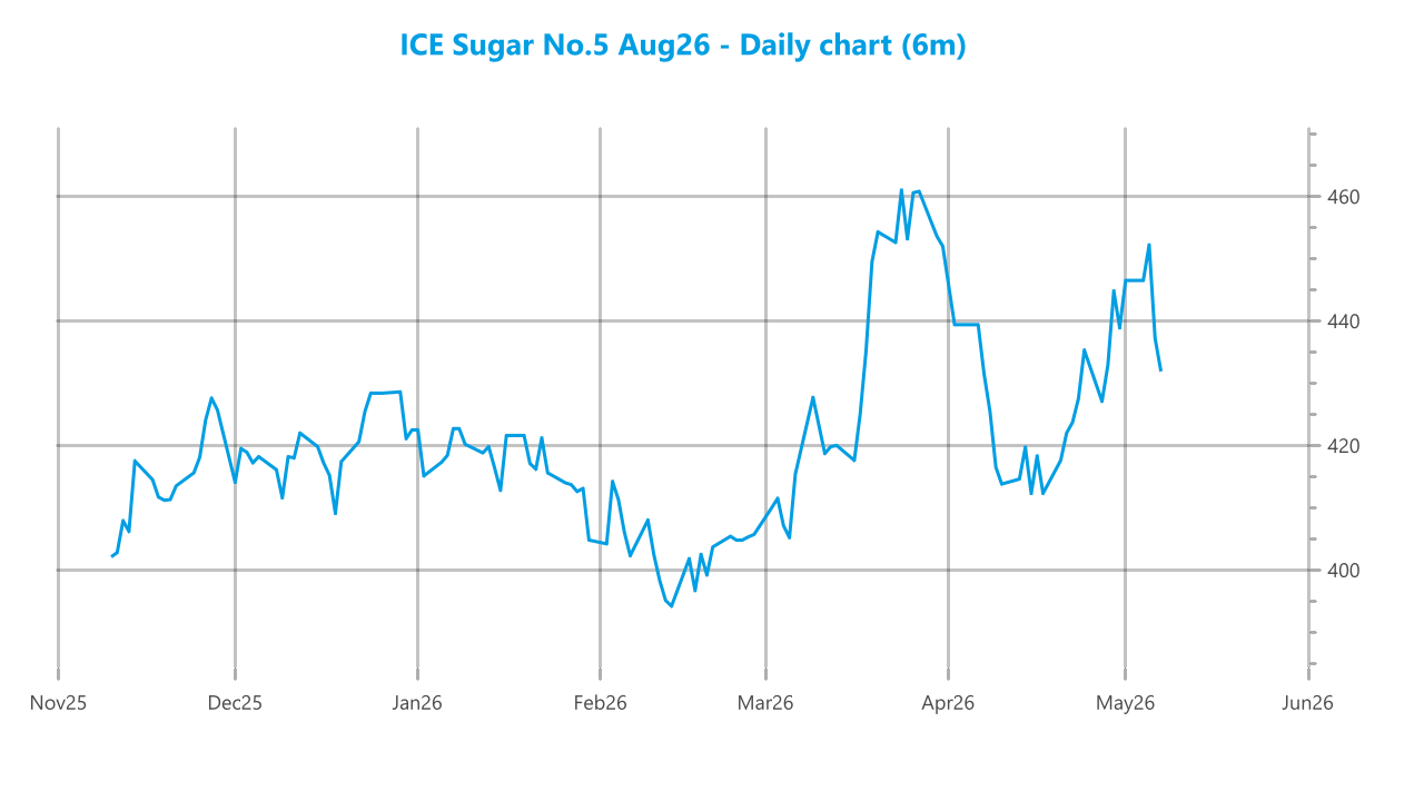 Market chart asset