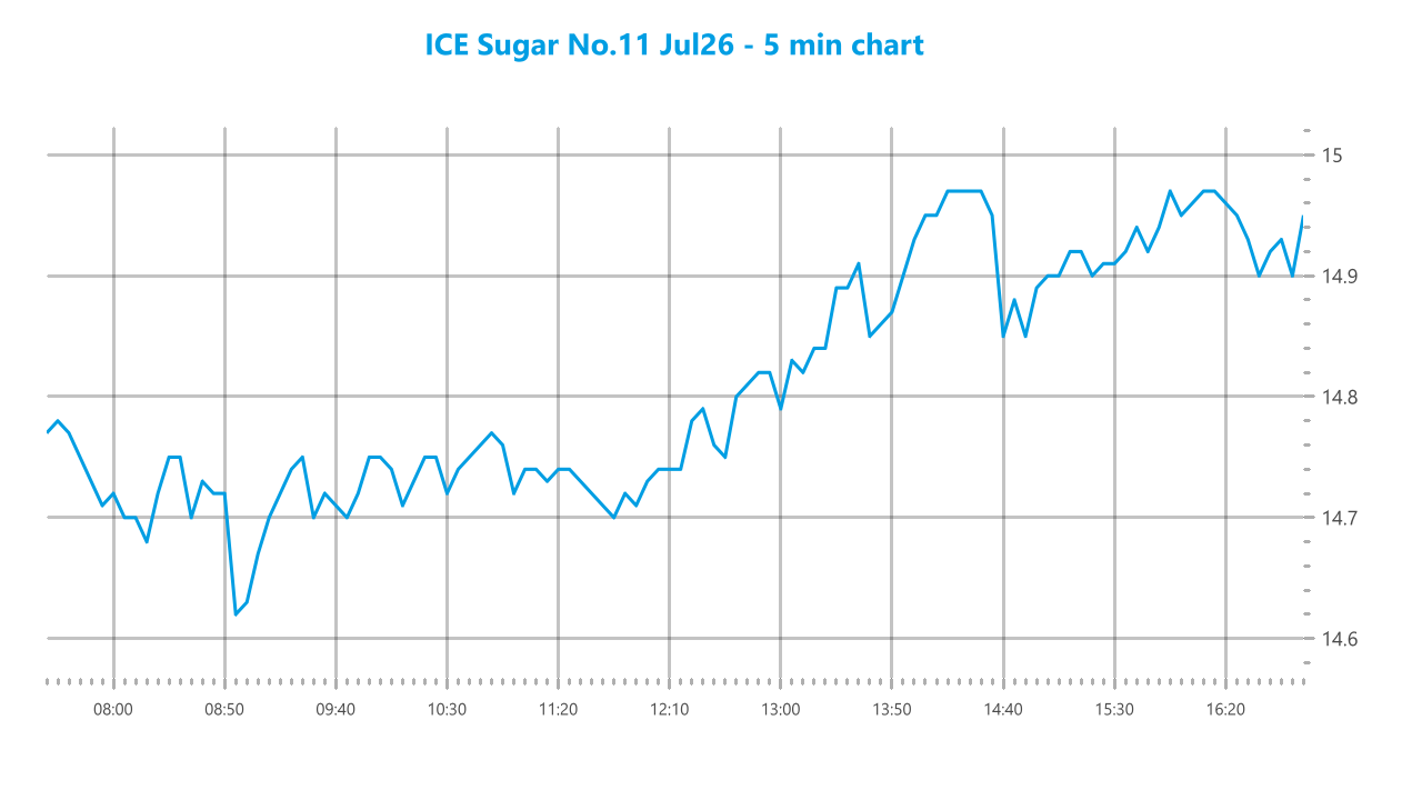 Market chart asset