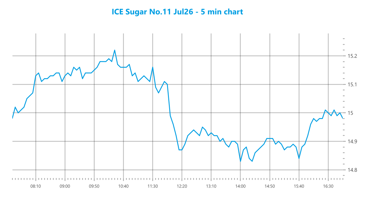 Market chart asset