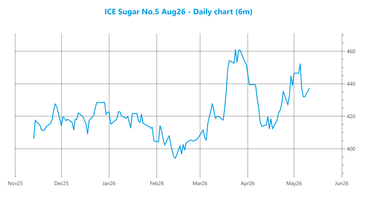 Market chart asset
