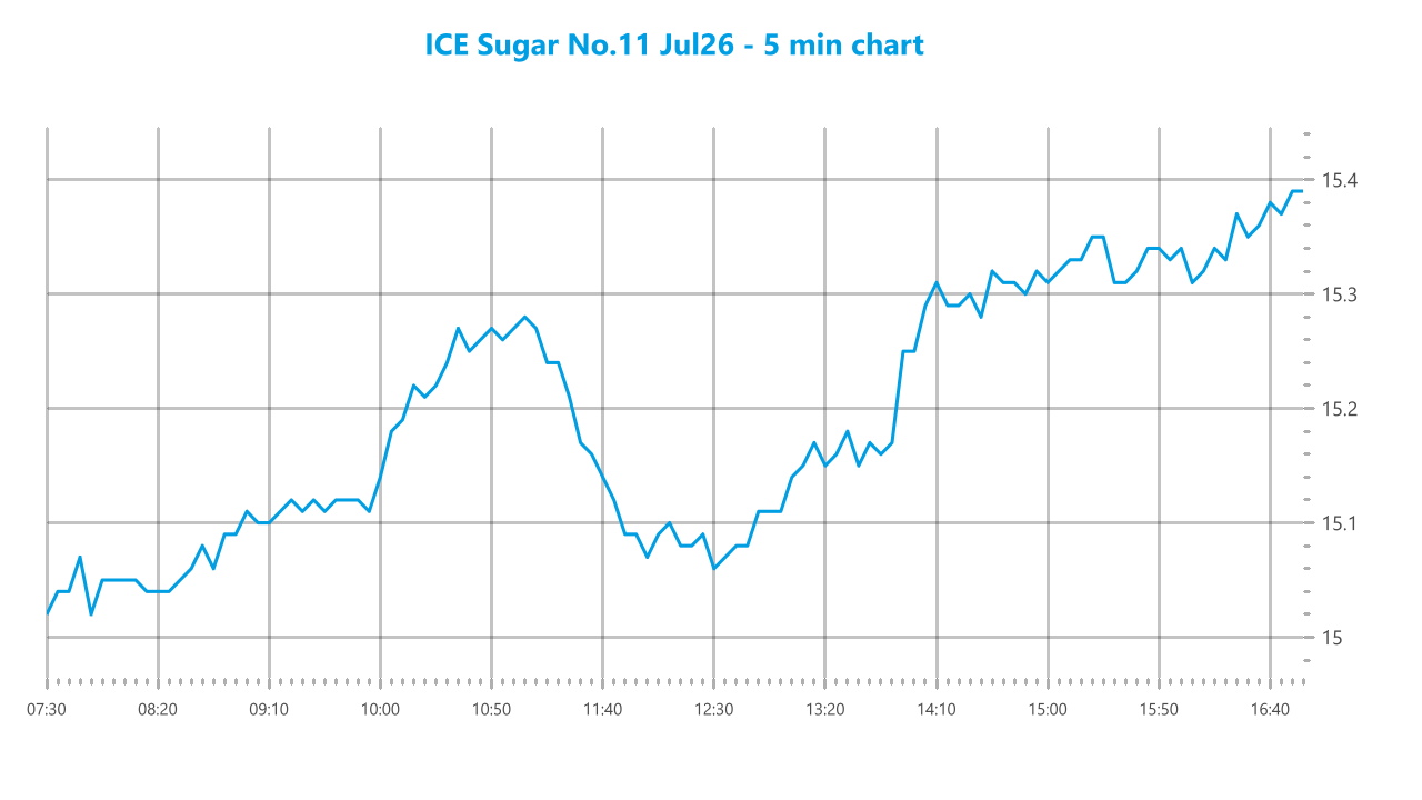 Market chart asset
