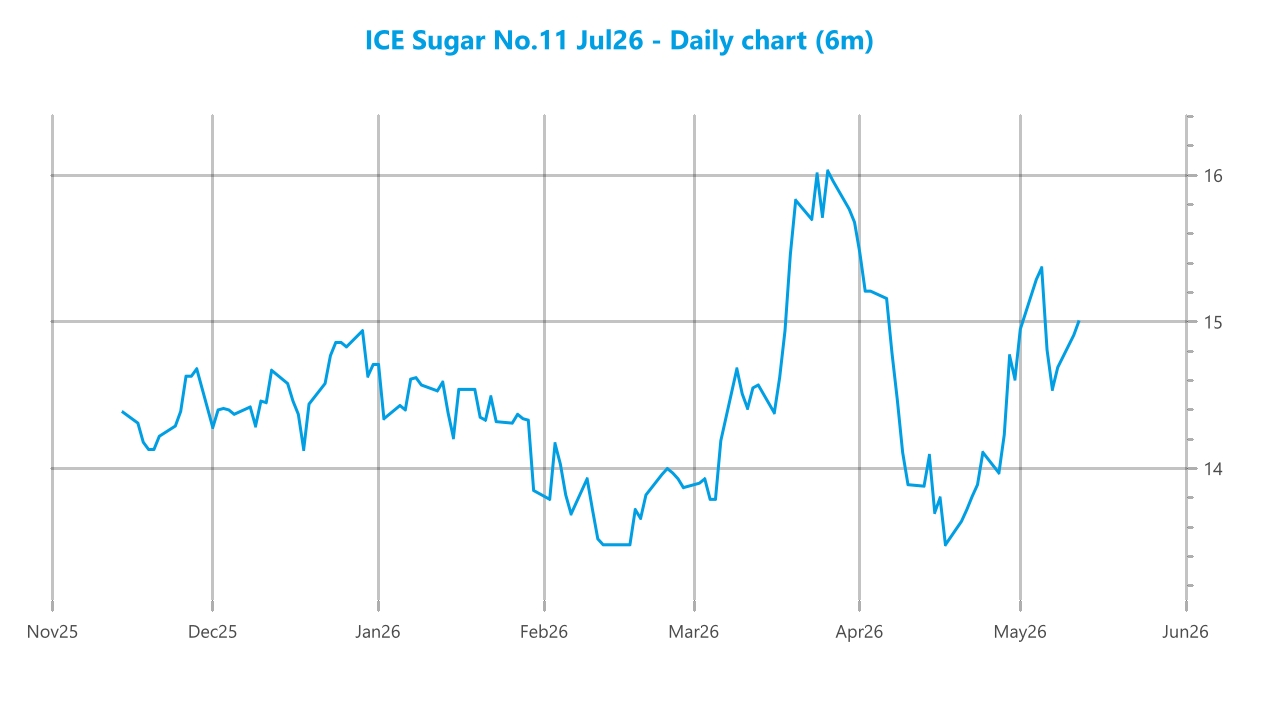 Market chart asset