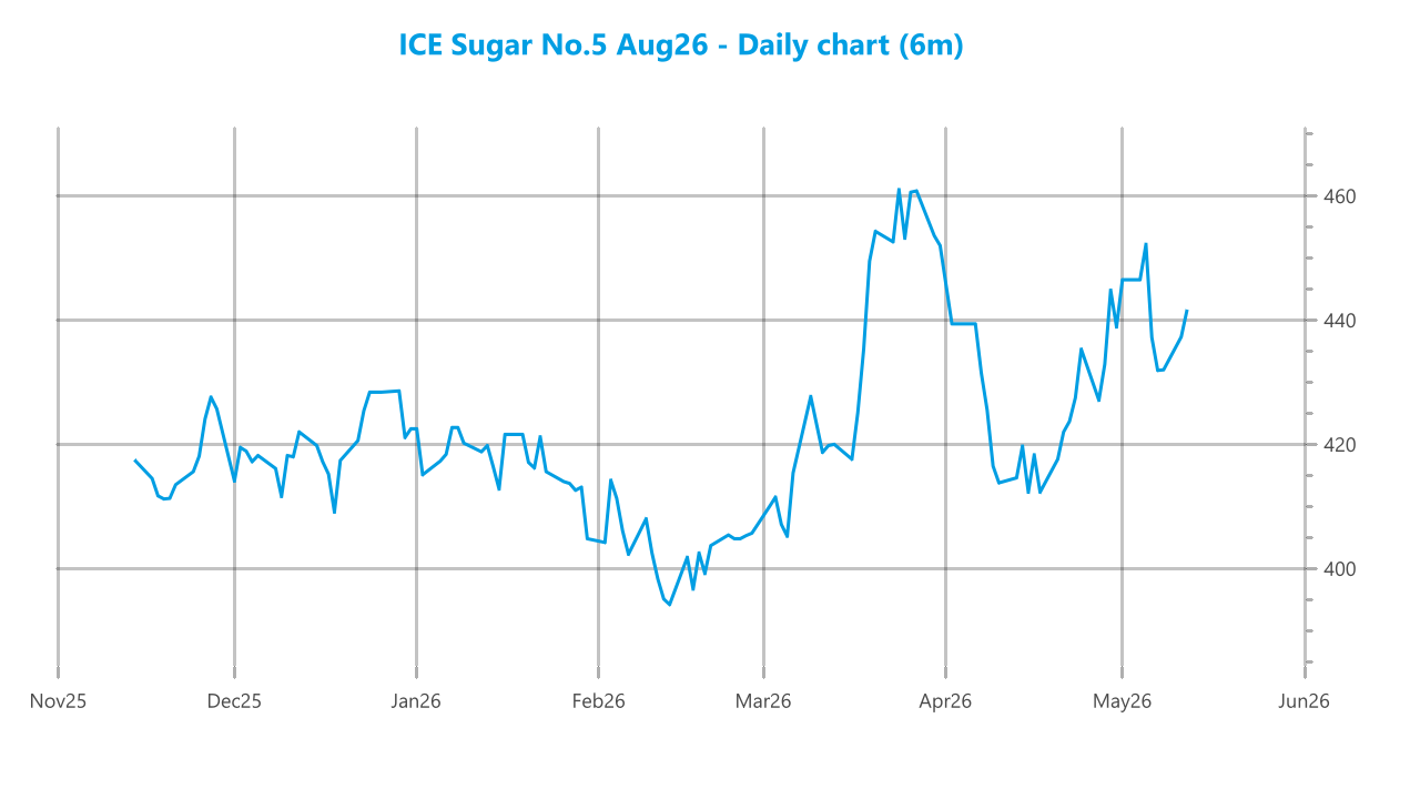 Market chart asset