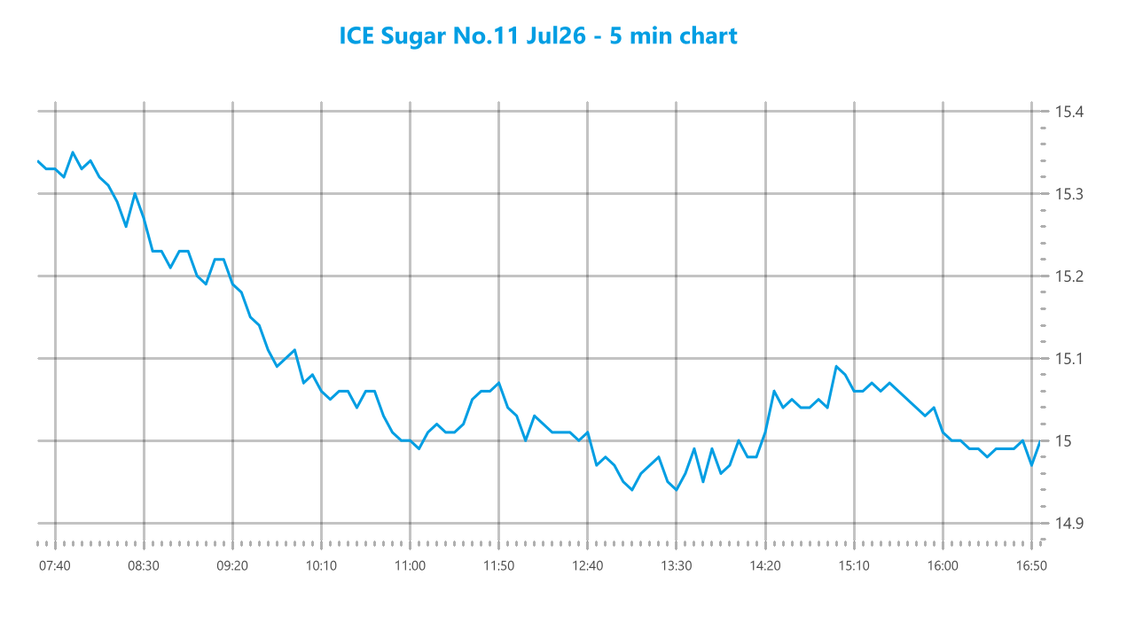 Market chart asset