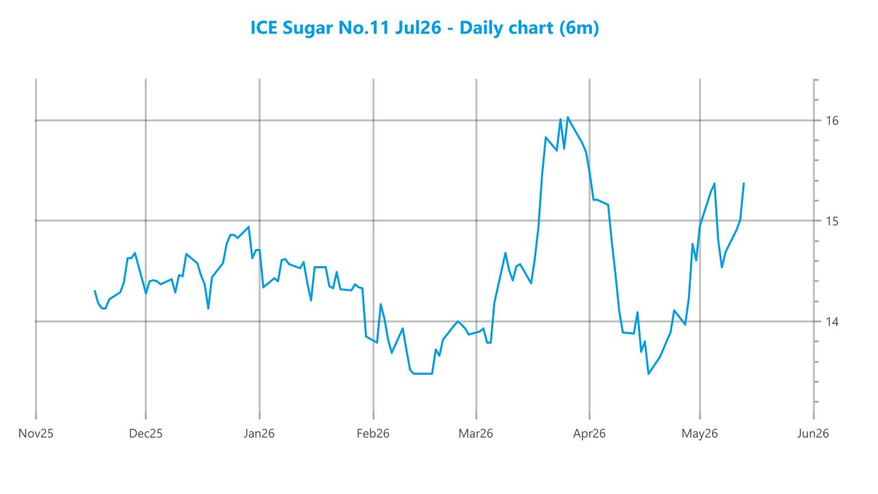 Market chart asset
