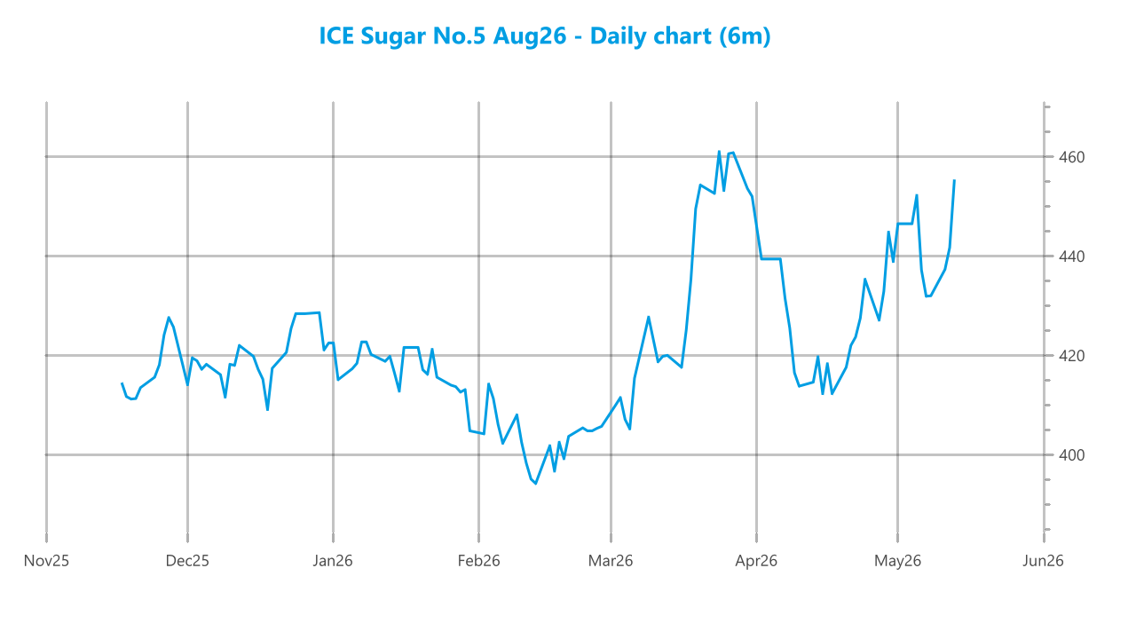 Market chart asset