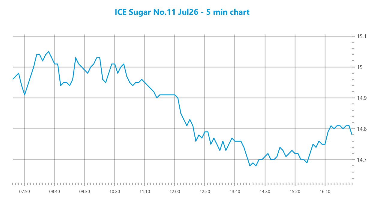 Market chart asset