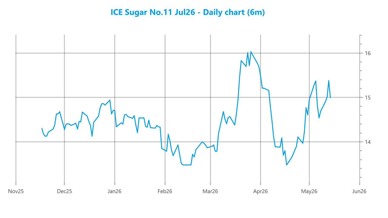 Market chart asset