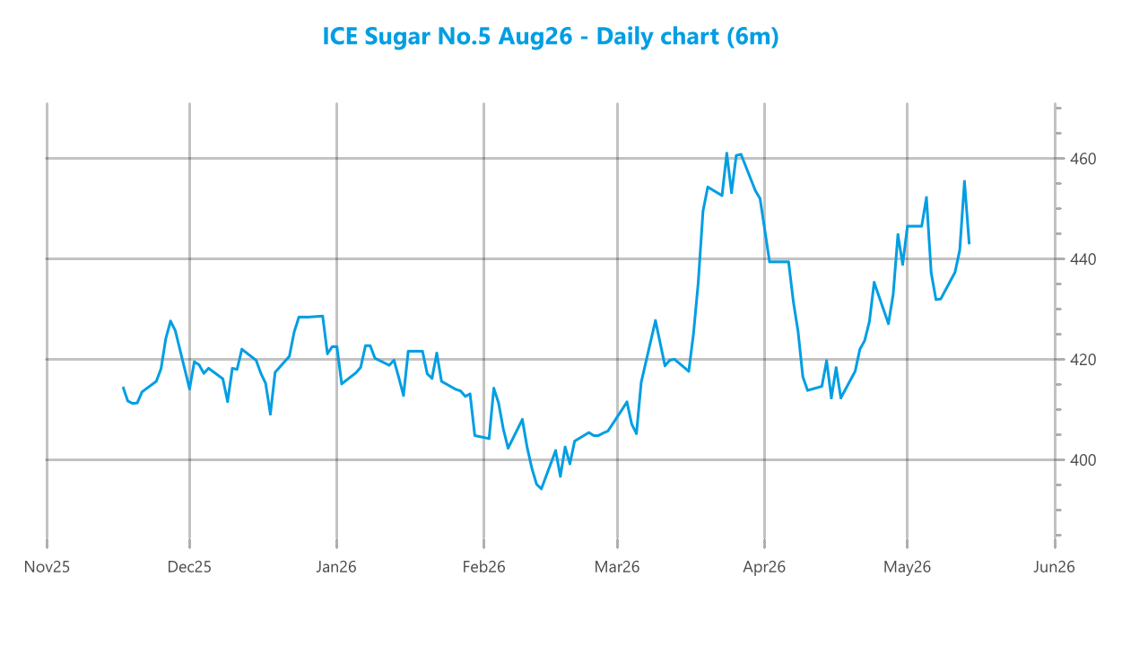 Market chart asset