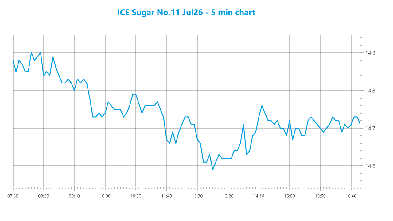 Market chart asset