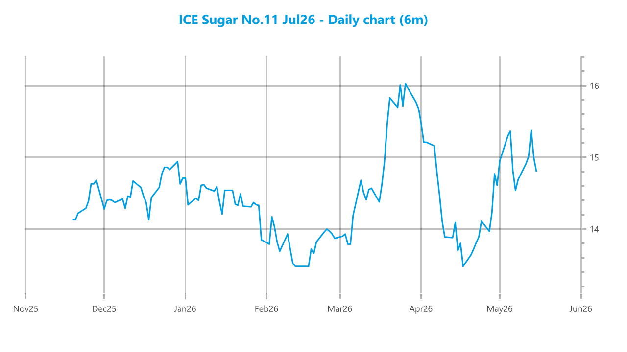 Market chart asset