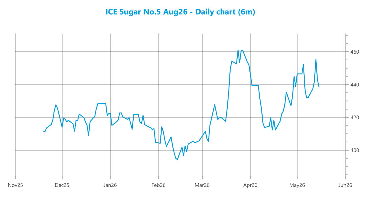 Market chart asset
