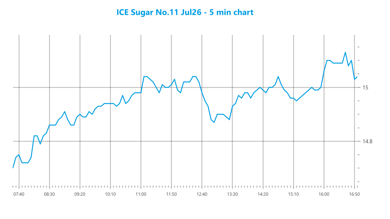 Market chart asset