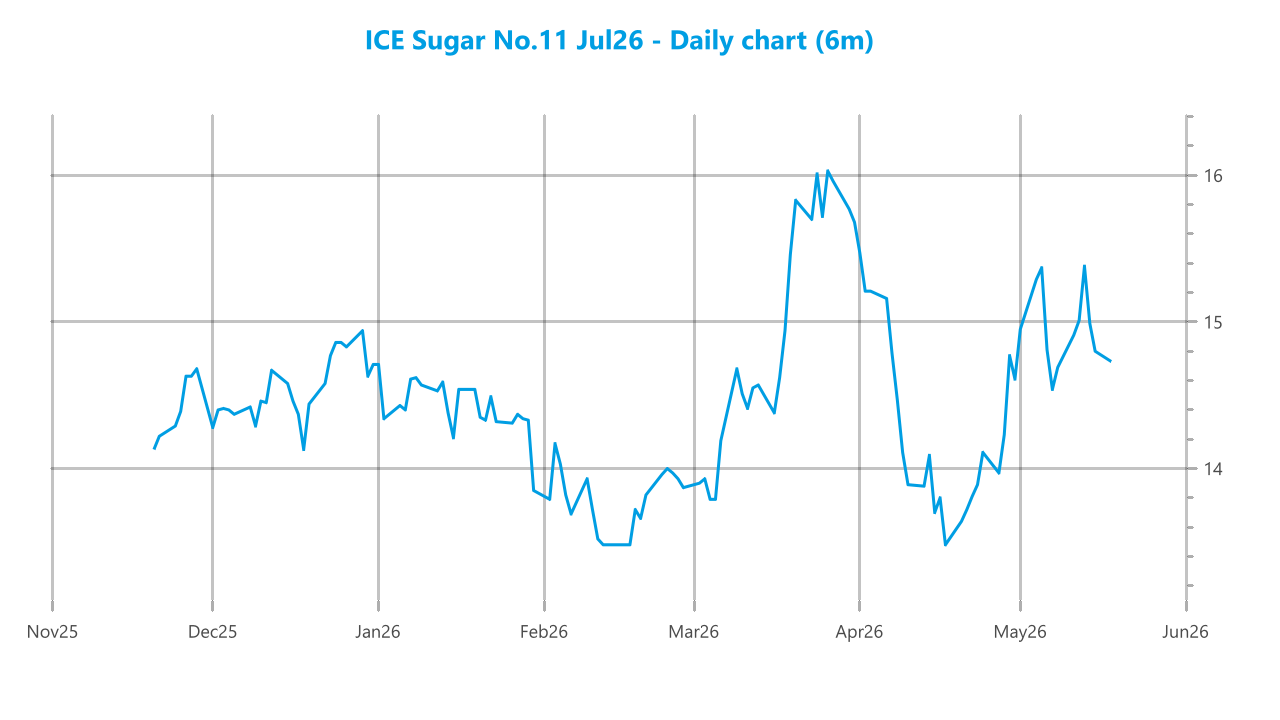Market chart asset