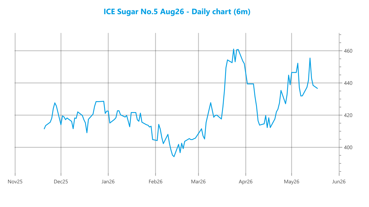 Market chart asset