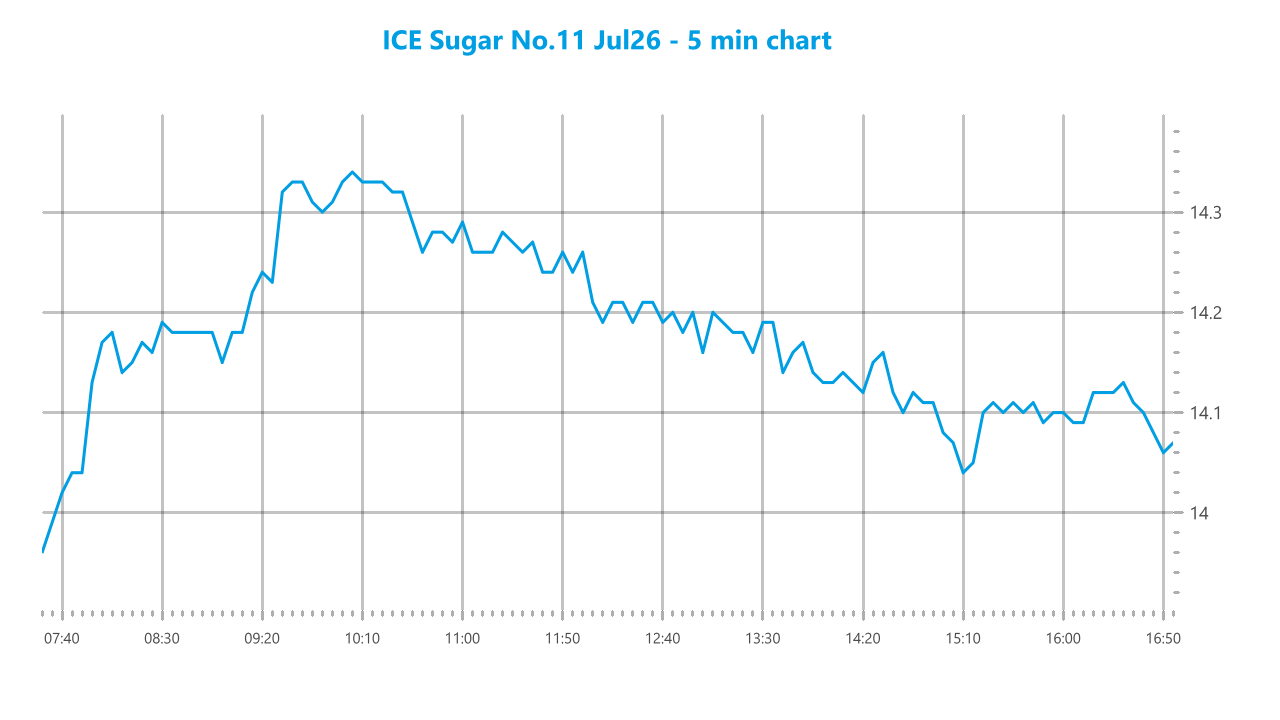 Market chart asset