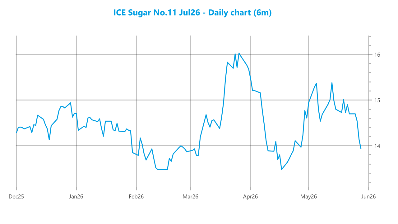 Market chart asset