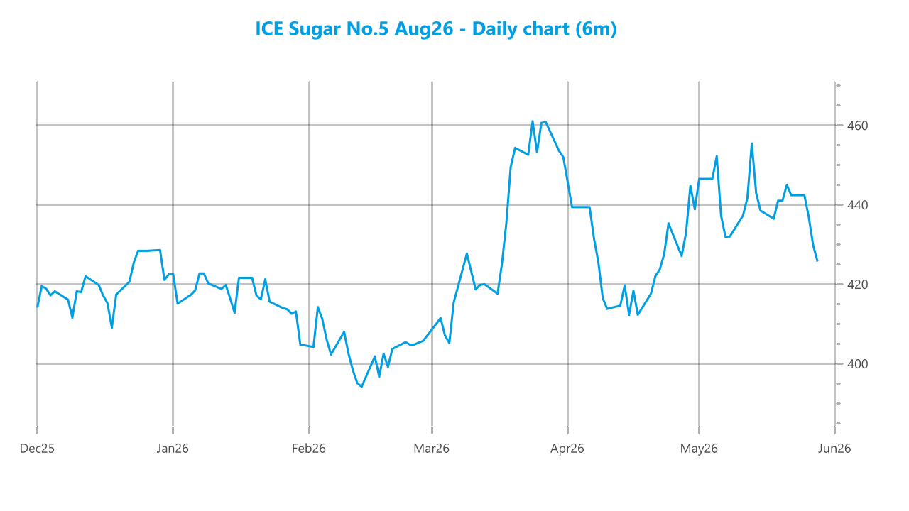 Market chart asset