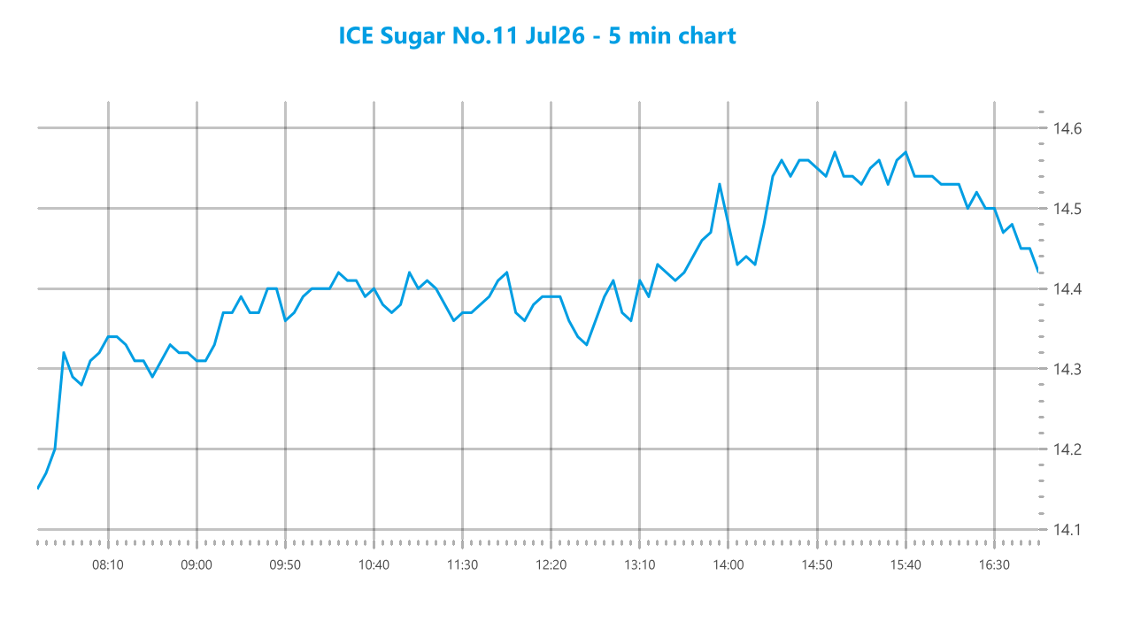Market chart asset