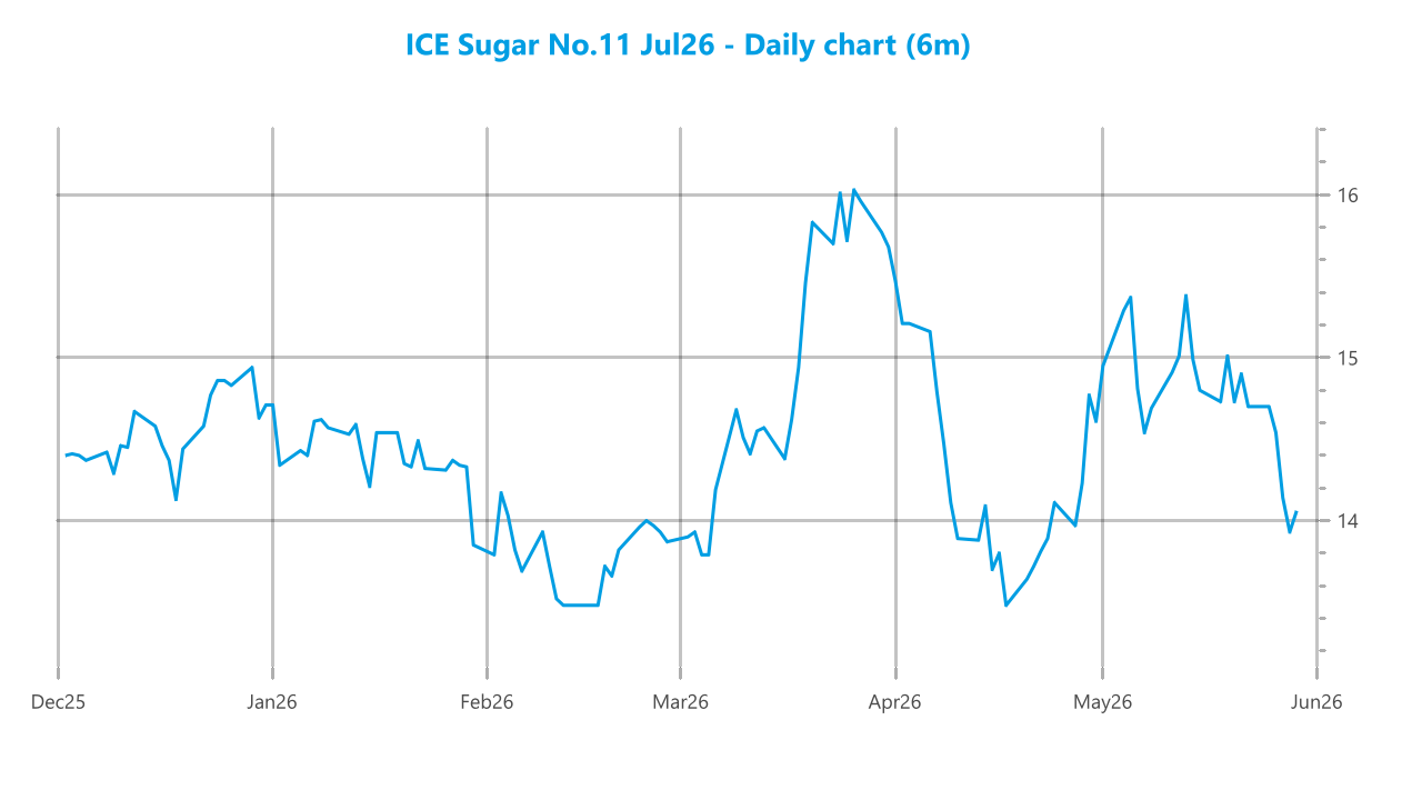 Market chart asset