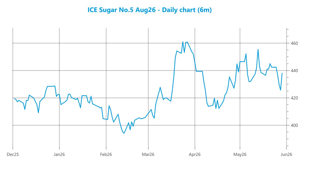 Market chart asset
