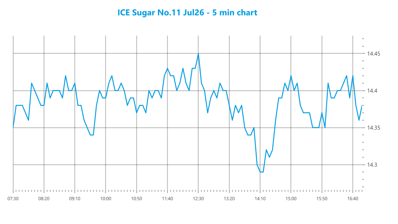 Market chart asset